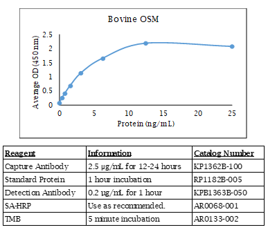 Bovine Oncostatin M (OSM) Standard Curve