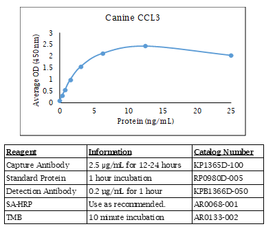 Canine CCL3 Standard Curve