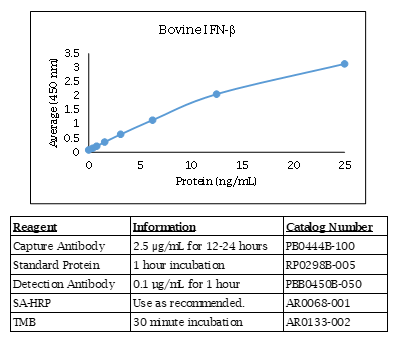 Bovine IFN beta Standard Curve