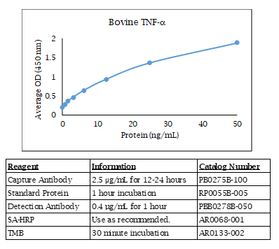 Bovine TNF-α Standard Curve