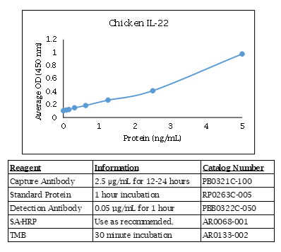 Chicken IL-22 Standard Curve