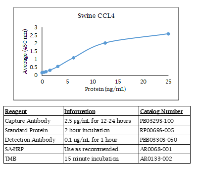 Swine CCL4 Standard Curve