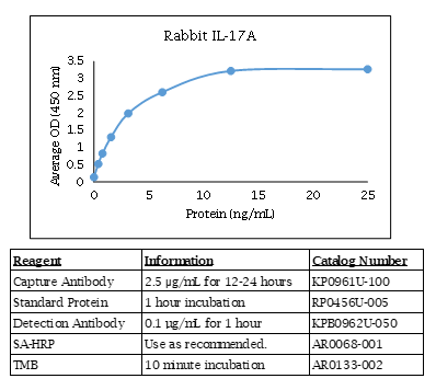 Rabbit IL-17A Standard Curve