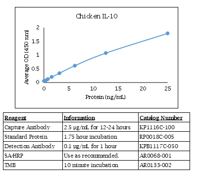Chicken IL-10 Standard Curve