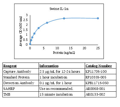 Swine IL-1α Standard Curve