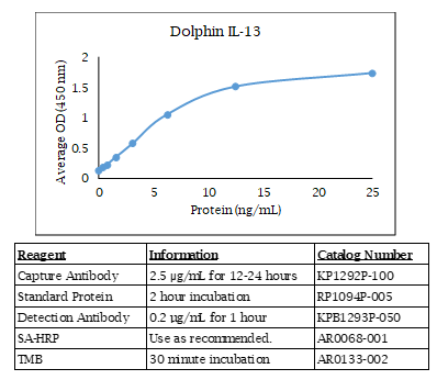 Dolphin IL-13 Standard Curve