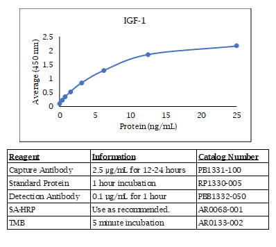 IGF-1 Standard Curve