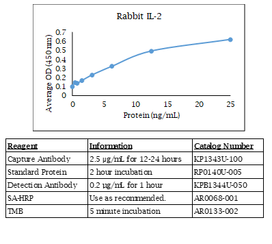 Rabbit IL-2 Standard Curve