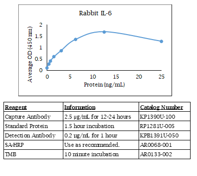 Rabbit IL-6 Standard Curve