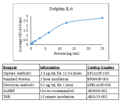 Dolphin IL-6 Standard Curve