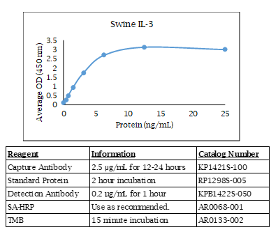 Swine IL-3 Standard Curve