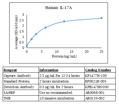 Human IL-17A Standard Curve