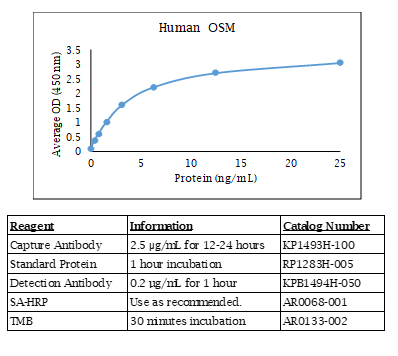 Human Oncostatin M (OSM) Standard Curve