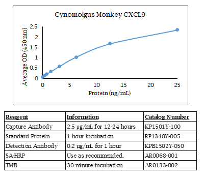 Cynomolgus Monkey CXCL9 Standard Curve