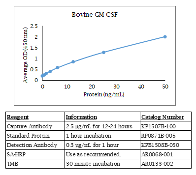 Bovine GM-CSF Standard Curve