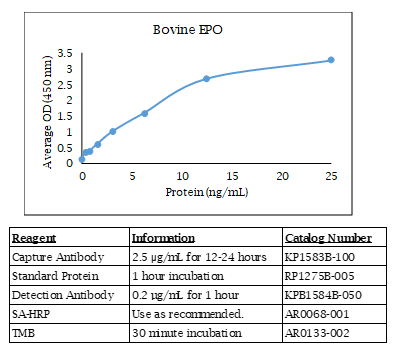Bovine EPO Standard Curve