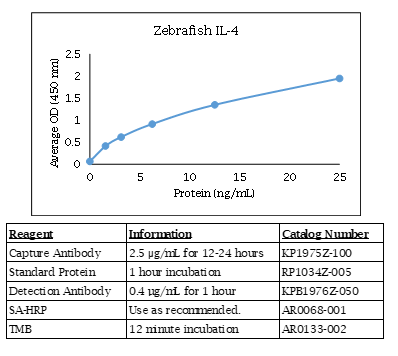 Zebrafish IL-4 Standard Curve