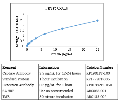 Ferret CXCL9 ELISA Data
