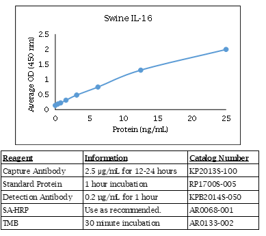 Swine IL-16 ELISA Data