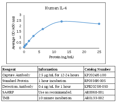 Human IL-4 ELISA Data
