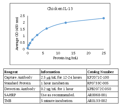 Chicken IL-13 ELISA Data