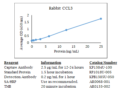 Rabbit CCL3 Standard Curve