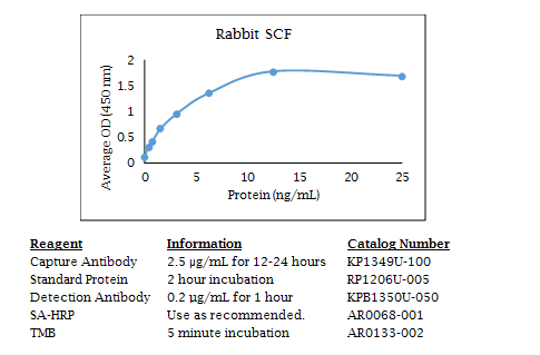 Rabbit SCF Standard Curve