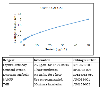 Bovine GM-CSF Standard Curve
