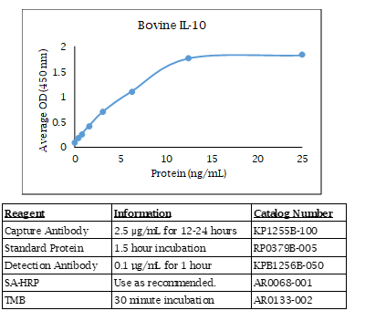 Bovine IL-10 Standard Curve