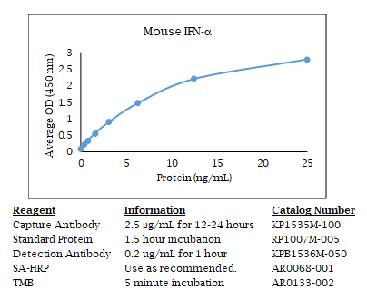Mouse IFN-α Standard Curve