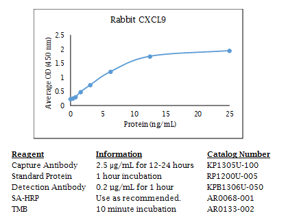 Rabbit CXCL9 Standard Curve