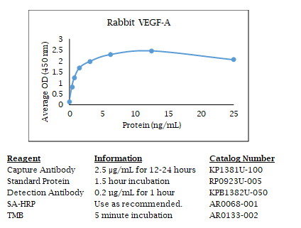 Rabbit VEGF-A Standard Curve