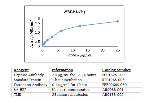 Swine IFN-γ Standard Curve