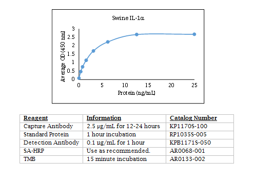Swine IL-1α Standard Curve