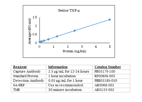 Swine TNF-α Standard Curve