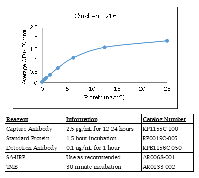 Chicken IL-16 Standard Curve