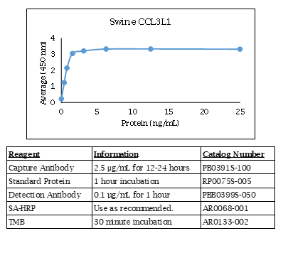 Swine CCL3L1 Standard Curve