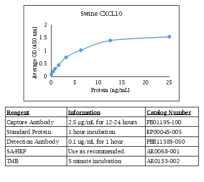 Swine CXCL10 Standard Curve