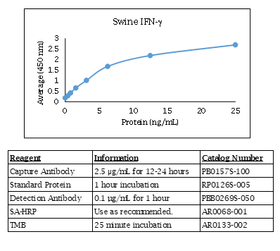Swine IFN-γ Standard Curve
