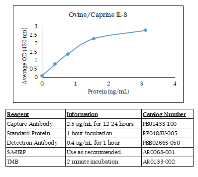 Ovine/Caprine VEGF-A Standard Curve