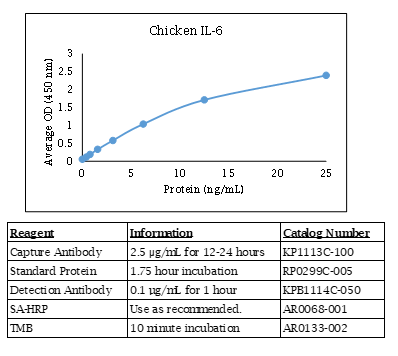 Chicken IL-6 Standard Curve