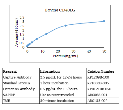 Bovine CD40 Ligand Standard Curve