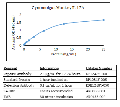 Cynomolgus Monkey IL-17A Standard Curve