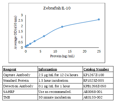Zebrafish IL-10 Standard Curve