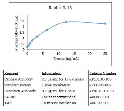 Rabbit IL-13 Standard Curve