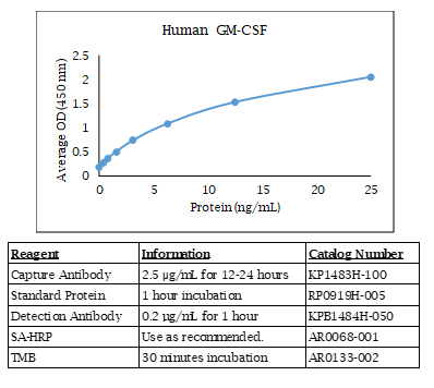 Human GM-CSF Standard Curve