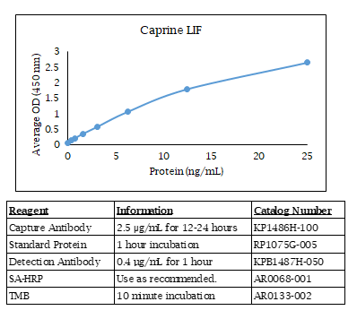 Caprine LIF Standard Curve