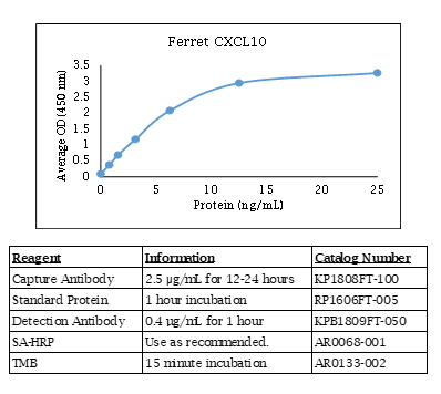 Ferret/Mink CXCL10 Standard Curve