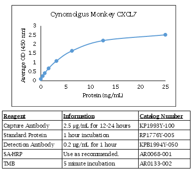 Cynomolgus Monkey CXCL7 ELISA Data