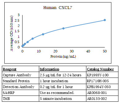Human CXCL7 ELISA Data